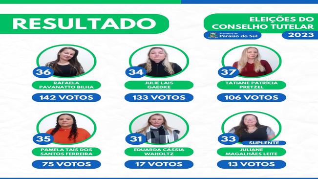 Resultado das Eleições do Conselho Tutelar 2023